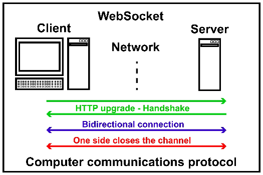 WebSocket bidirectional communication diagram, AI 생성